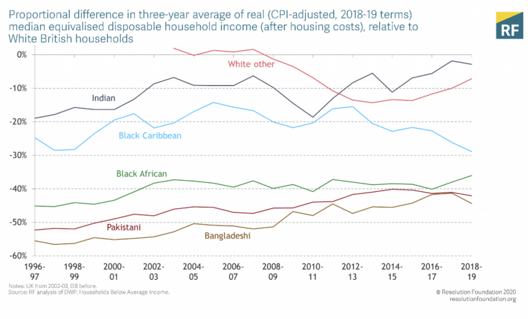 Disposabale Income by racial grouping