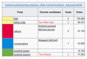 Scottish Election 2021 - To Split Vote Or Not! 1